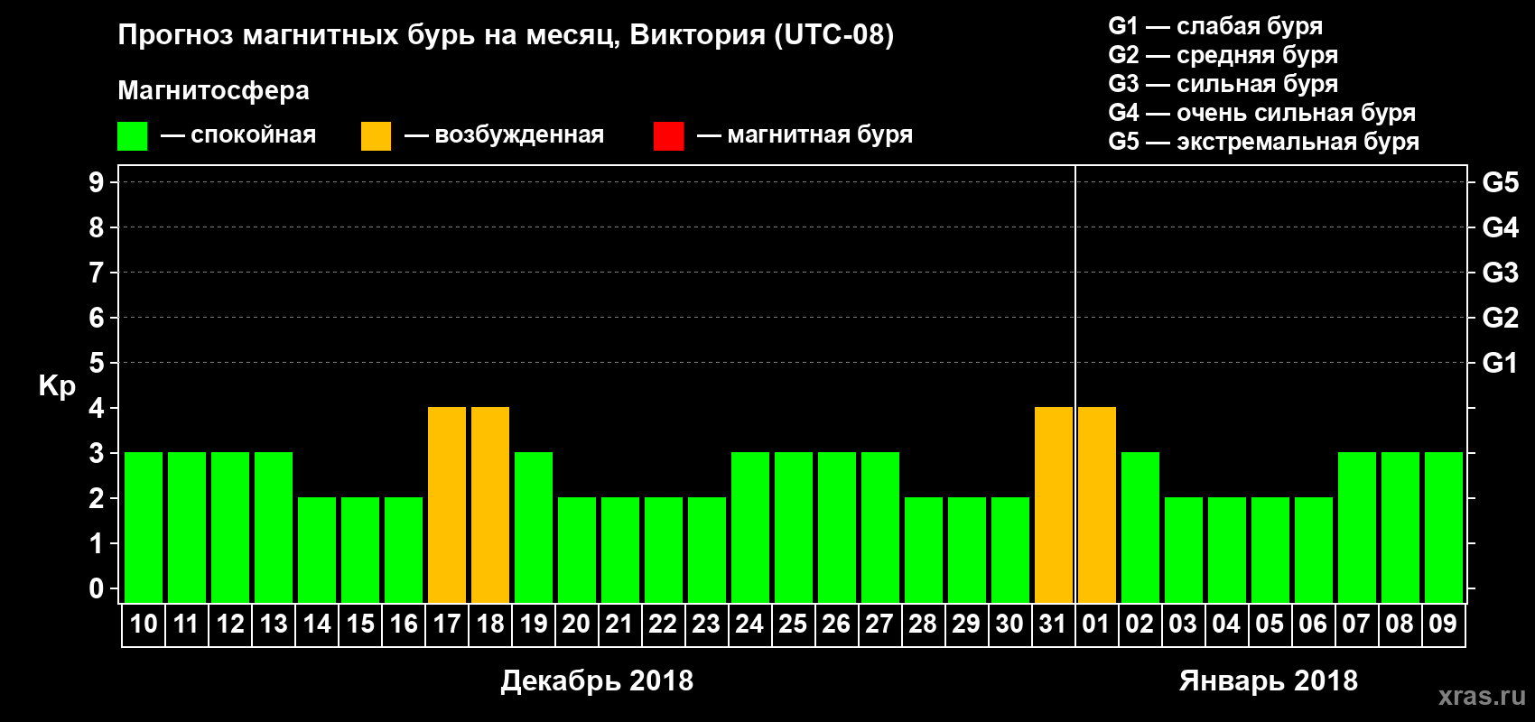 Прогноз максимального суточного геомагнитного индекса Kp на <b>1 месяц</b> (31 день) <b>с 10 декабря 2017 г по 09 января 2018 г</b>