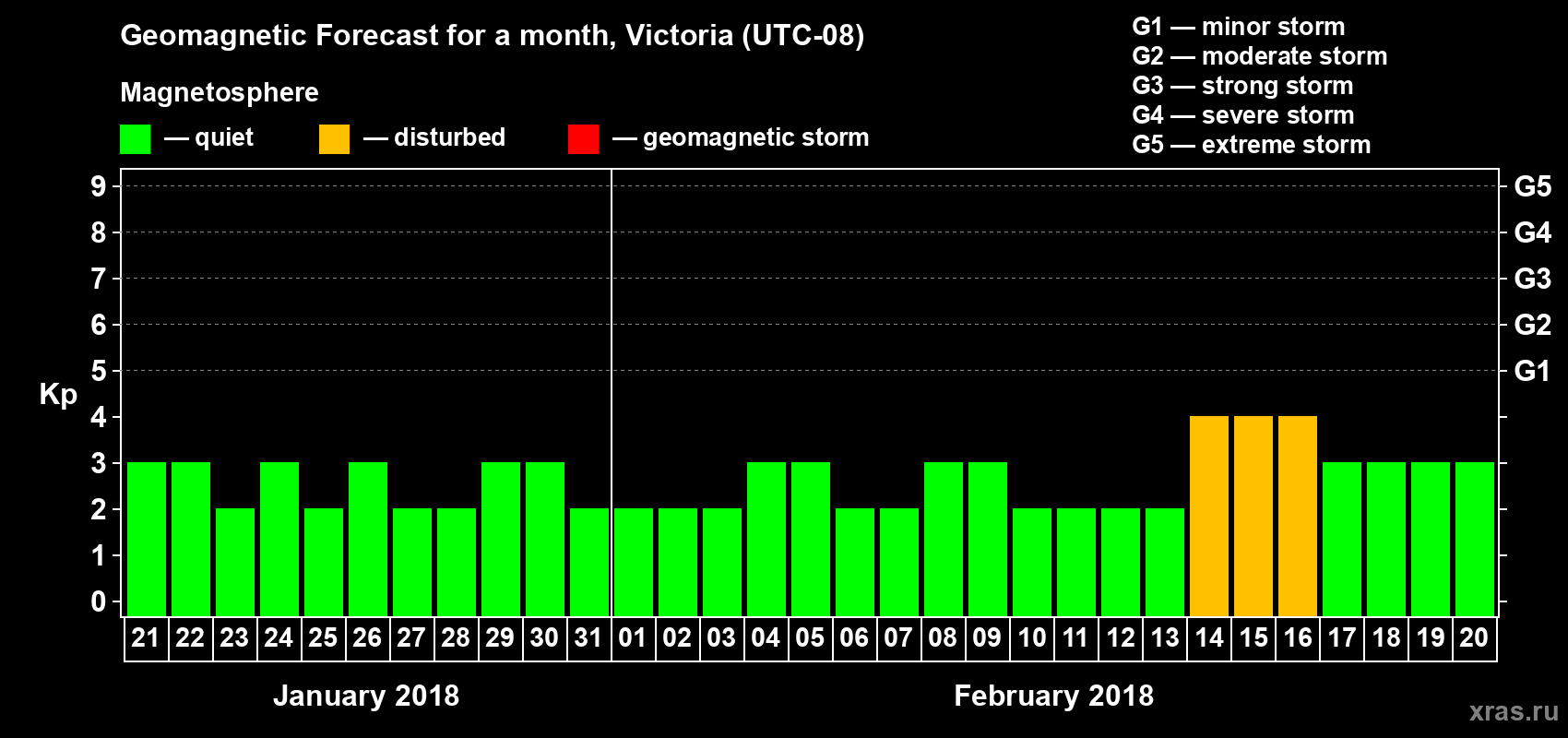 Forecast of the daily maximal value of geomagnetic index Kp for <b>1 month</b> (31 days) <b>from Jan 21, 2018 to Feb 20, 2018</b>