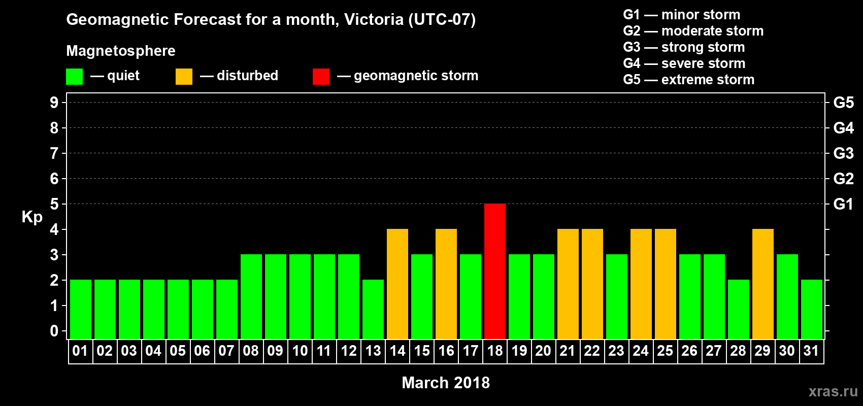 Forecast of the daily maximal value of geomagnetic index Kp for <b>1 month</b> (31 days) <b>from Mar 01, 2018 to Mar 31, 2018</b>