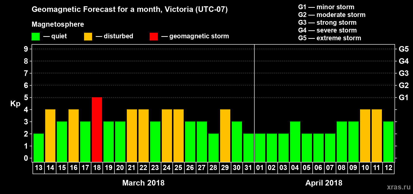 Forecast of the daily maximal value of geomagnetic index Kp for <b>1 month</b> (31 days) <b>from Mar 13, 2018 to Apr 12, 2018</b>