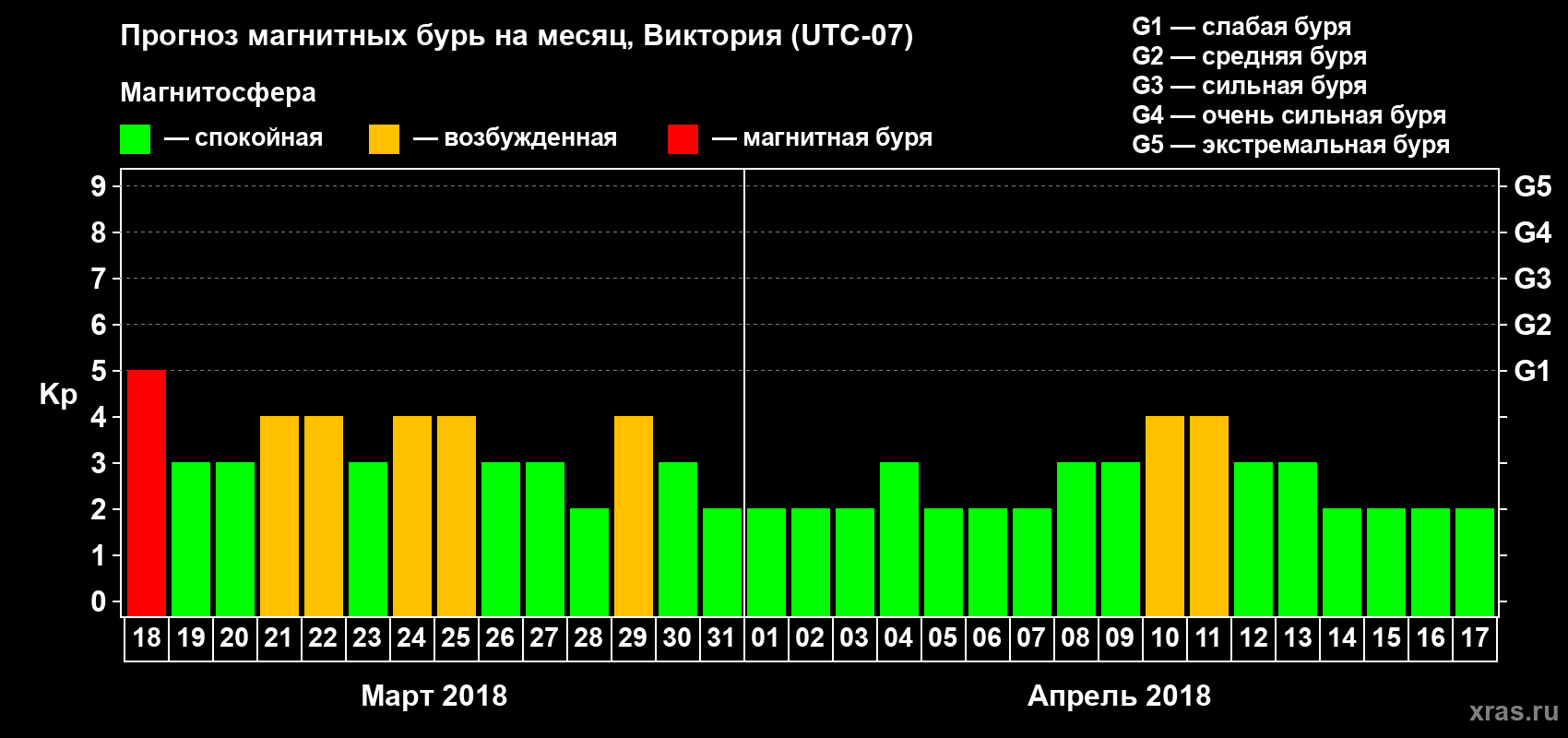 Прогноз максимального суточного геомагнитного индекса Kp на <b>1 месяц</b> (31 день) <b>с 18 марта по 17 апреля 2018 г</b>