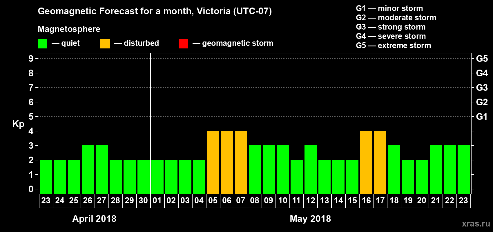 Forecast of the daily maximal value of geomagnetic index Kp for <b>1 month</b> (31 days) <b>from Apr 23, 2018 to May 23, 2018</b>