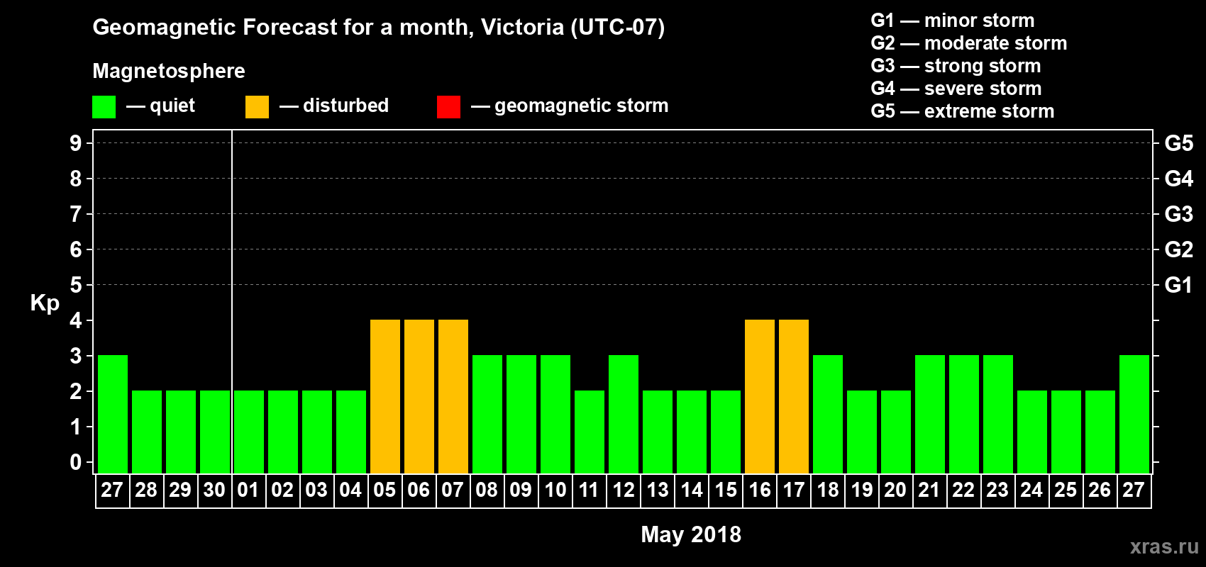 Forecast of the daily maximal value of geomagnetic index Kp for <b>1 month</b> (31 days) <b>from Apr 27, 2018 to May 27, 2018</b>