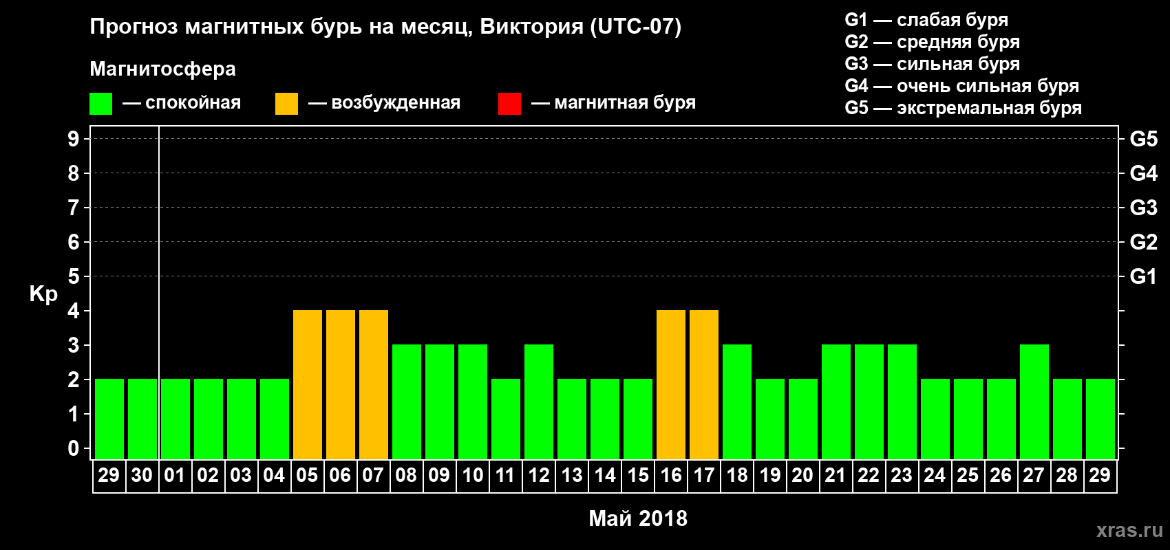 Прогноз максимального суточного геомагнитного индекса Kp на <b>1 месяц</b> (31 день) <b>с 29 апреля по 29 мая 2018 г</b>