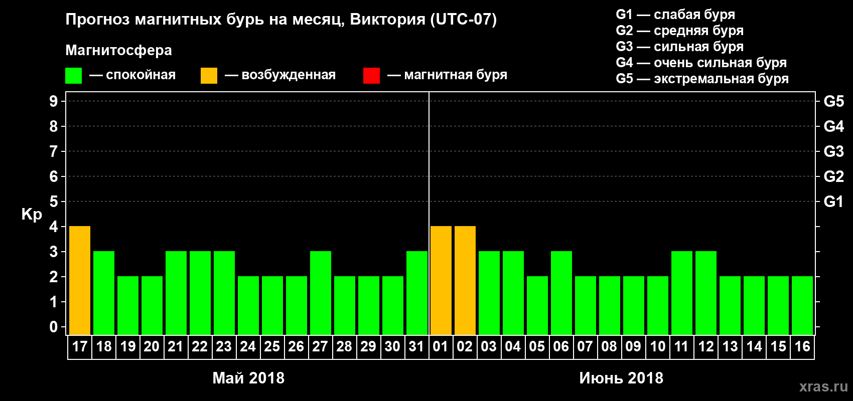 Прогноз максимального суточного геомагнитного индекса Kp на <b>1 месяц</b> (31 день) <b>с 17 мая по 16 июня 2018 г</b>