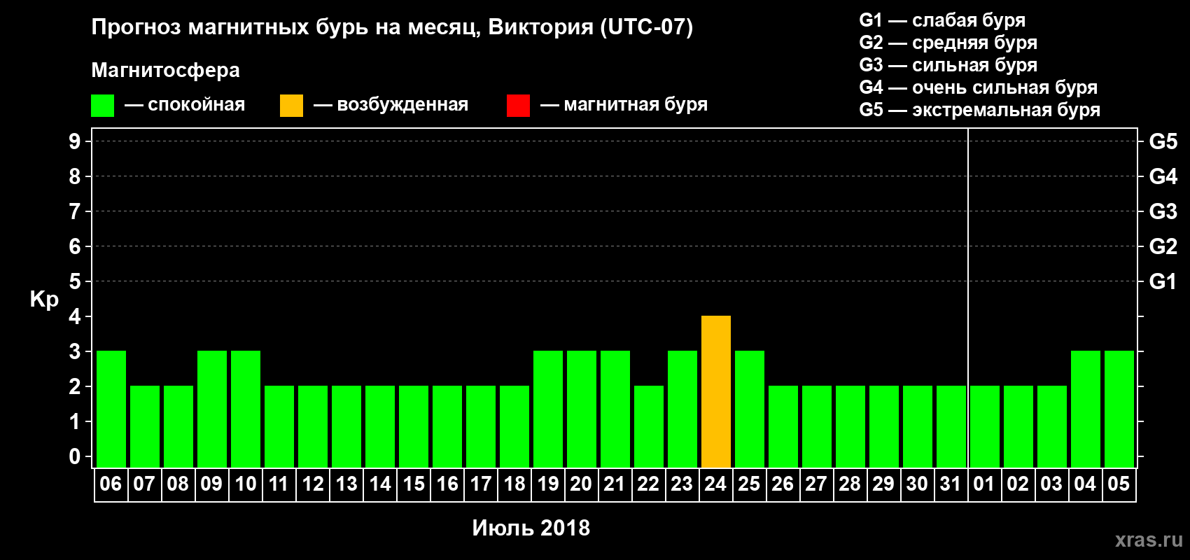 Прогноз максимального суточного геомагнитного индекса Kp на <b>1 месяц</b> (31 день) <b>с 06 июля по 05 августа 2018 г</b>