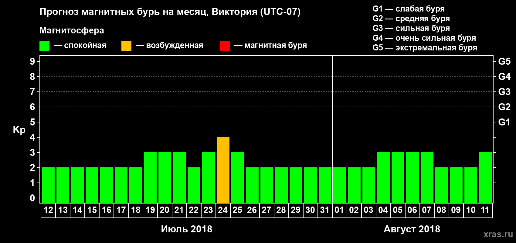 Прогноз максимального суточного геомагнитного индекса Kp на <b>1 месяц</b> (31 день) <b>с 12 июля по 11 августа 2018 г</b>