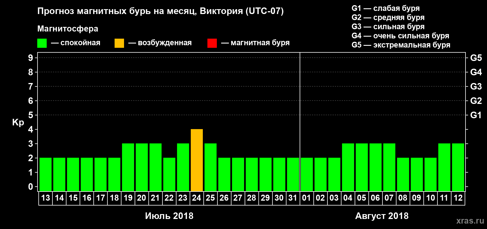 Прогноз максимального суточного геомагнитного индекса Kp на <b>1 месяц</b> (31 день) <b>с 13 июля по 12 августа 2018 г</b>