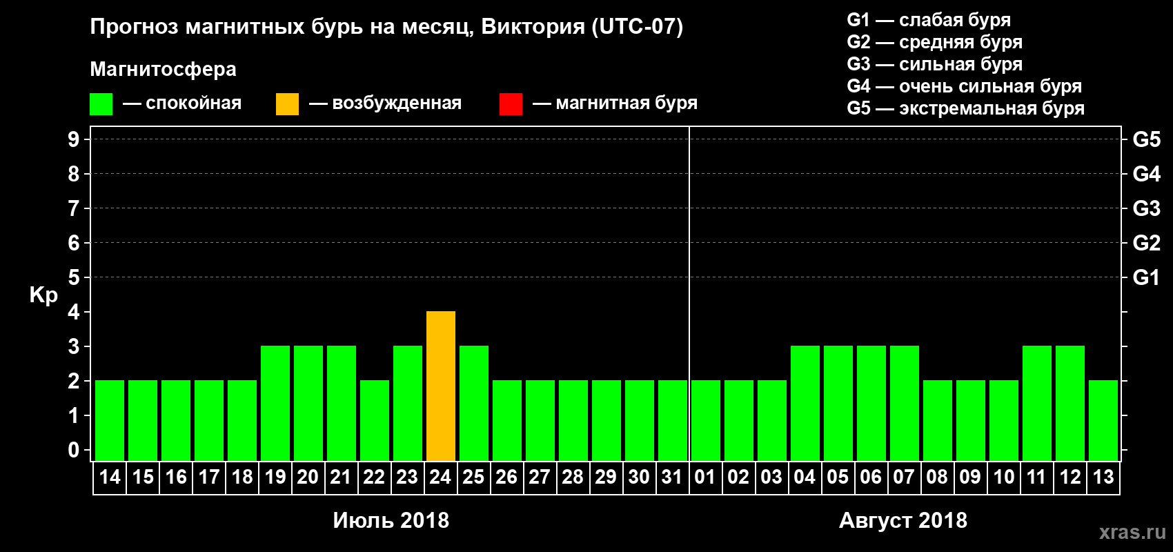 Прогноз максимального суточного геомагнитного индекса Kp на <b>1 месяц</b> (31 день) <b>с 14 июля по 13 августа 2018 г</b>