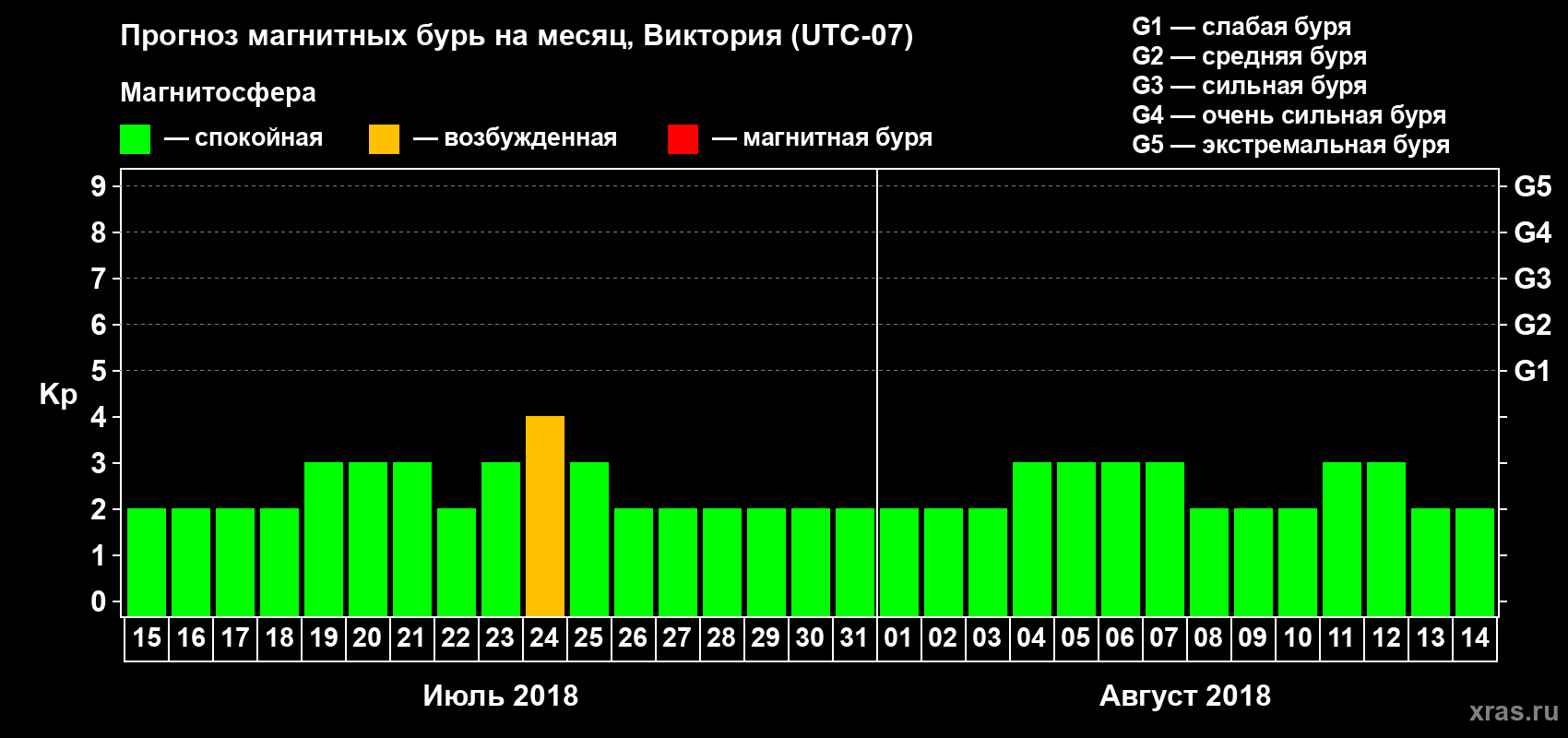 Прогноз максимального суточного геомагнитного индекса Kp на <b>1 месяц</b> (31 день) <b>с 15 июля по 14 августа 2018 г</b>