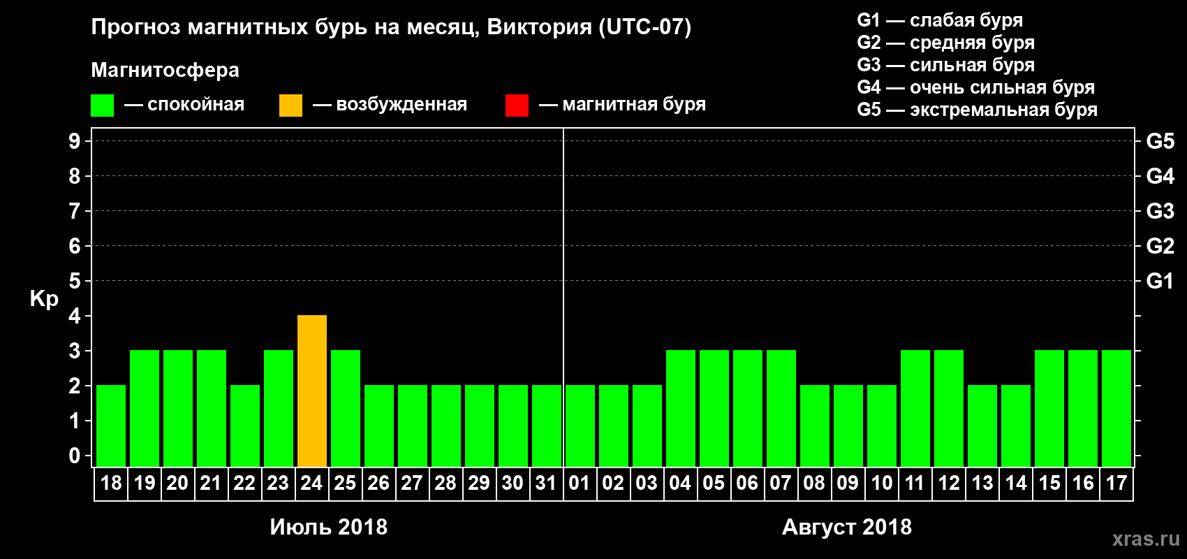 Прогноз максимального суточного геомагнитного индекса Kp на <b>1 месяц</b> (31 день) <b>с 18 июля по 17 августа 2018 г</b>