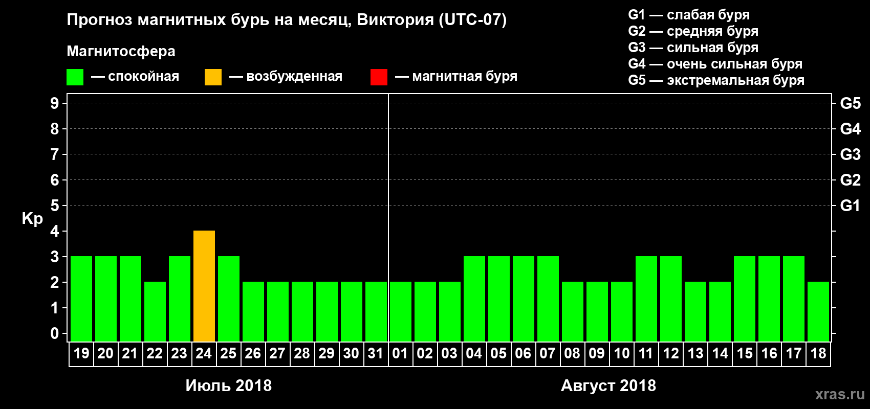 Прогноз максимального суточного геомагнитного индекса Kp на <b>1 месяц</b> (31 день) <b>с 19 июля по 18 августа 2018 г</b>