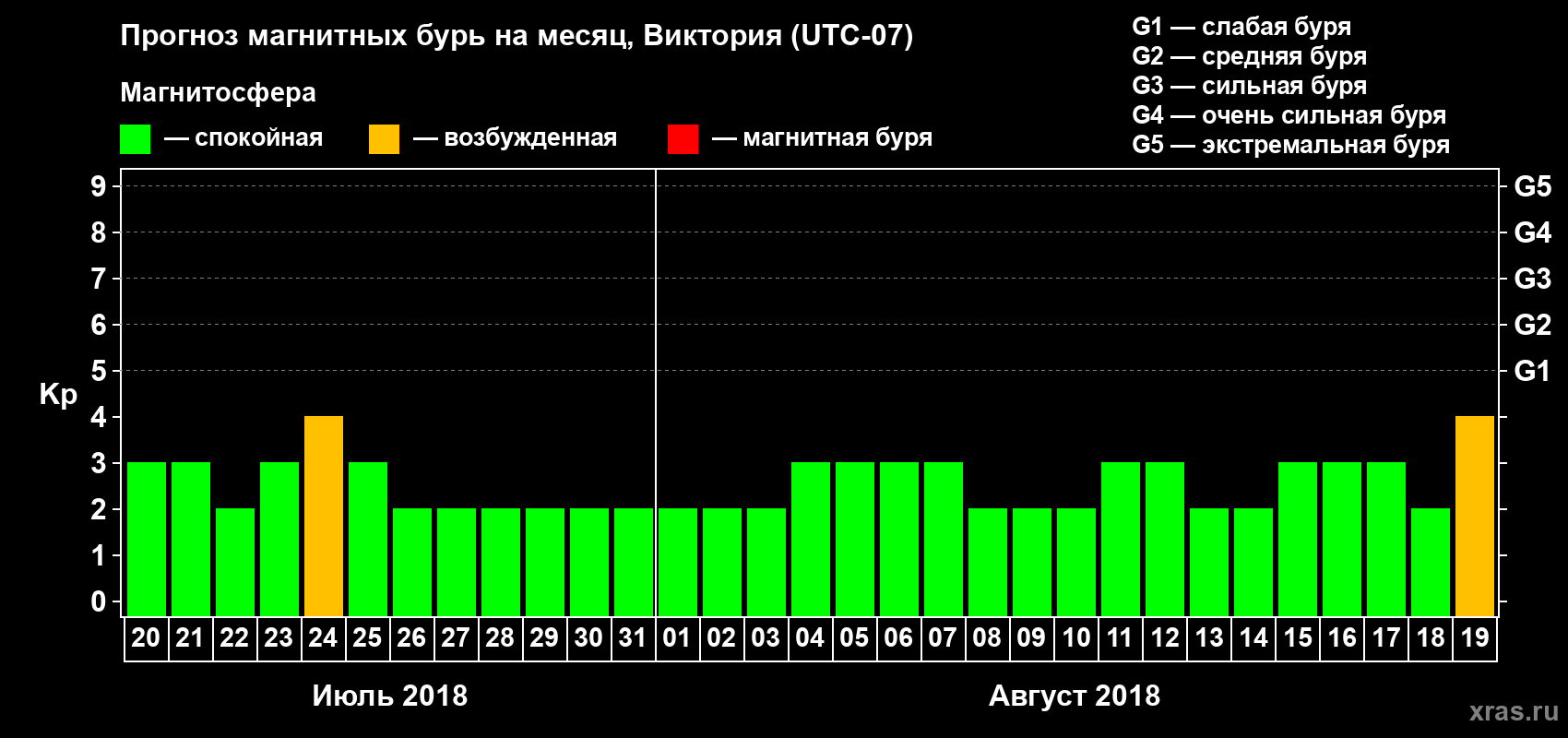 Прогноз максимального суточного геомагнитного индекса Kp на <b>1 месяц</b> (31 день) <b>с 20 июля по 19 августа 2018 г</b>