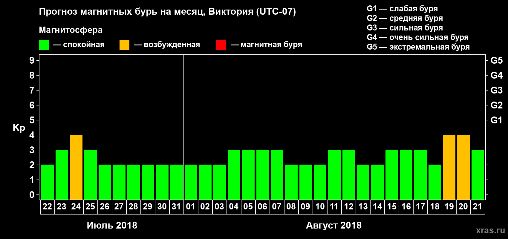 Прогноз максимального суточного геомагнитного индекса Kp на <b>1 месяц</b> (31 день) <b>с 22 июля по 21 августа 2018 г</b>
