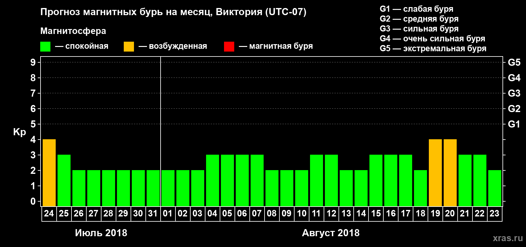 Прогноз максимального суточного геомагнитного индекса Kp на <b>1 месяц</b> (31 день) <b>с 24 июля по 23 августа 2018 г</b>