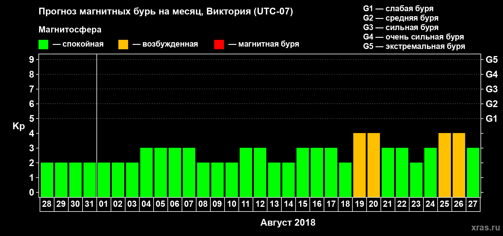 Прогноз максимального суточного геомагнитного индекса Kp на <b>1 месяц</b> (31 день) <b>с 28 июля по 27 августа 2018 г</b>