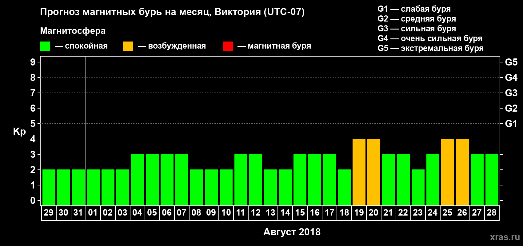 Прогноз максимального суточного геомагнитного индекса Kp на <b>1 месяц</b> (31 день) <b>с 29 июля по 28 августа 2018 г</b>