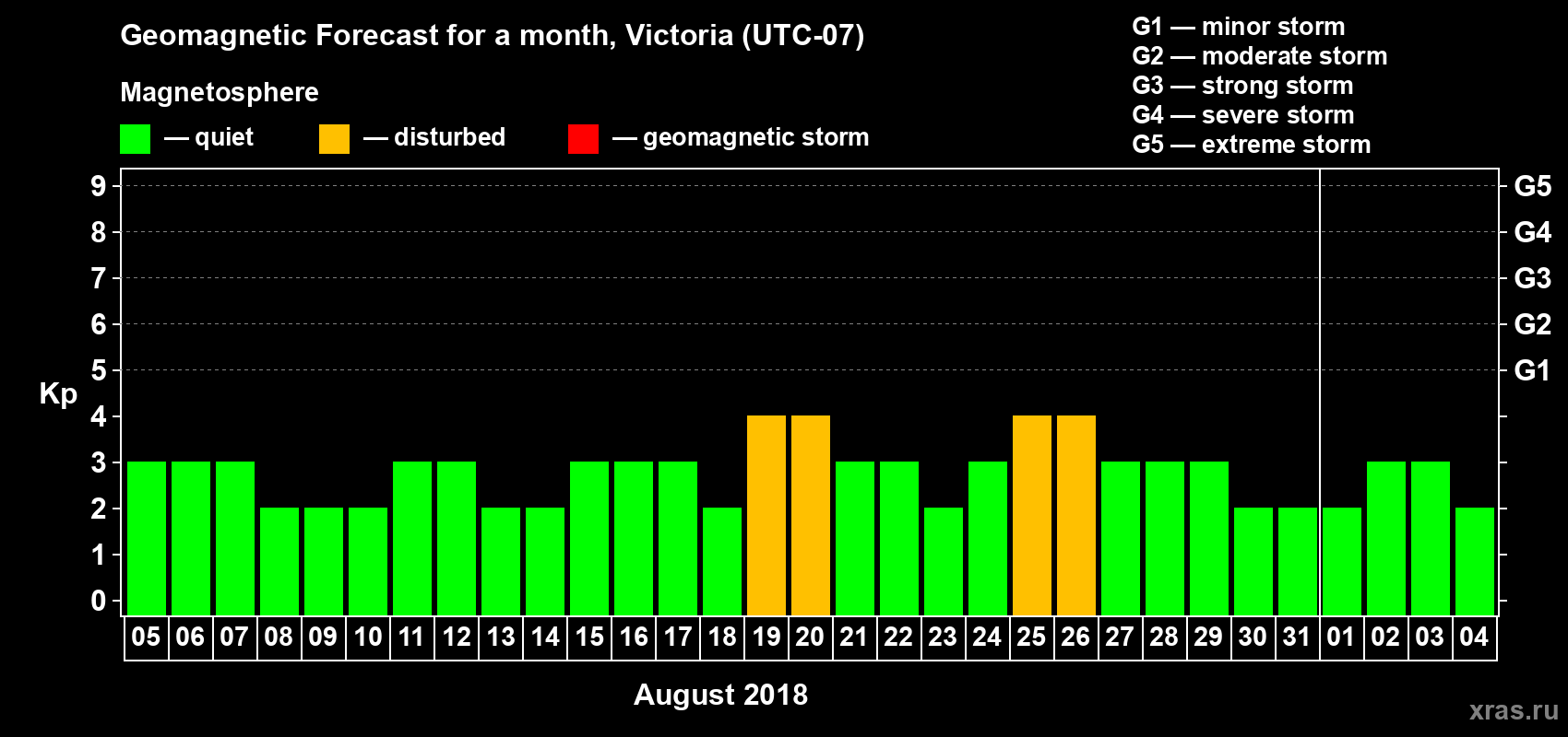 Forecast of the daily maximal value of geomagnetic index Kp for <b>1 month</b> (31 days) <b>from Aug 05, 2018 to Sep 04, 2018</b>