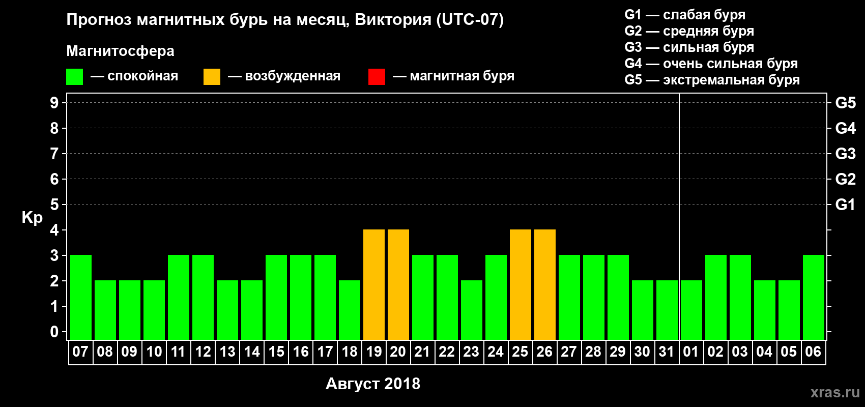 Прогноз максимального суточного геомагнитного индекса Kp на <b>1 месяц</b> (31 день) <b>с 07 августа по 06 сентября 2018 г</b>