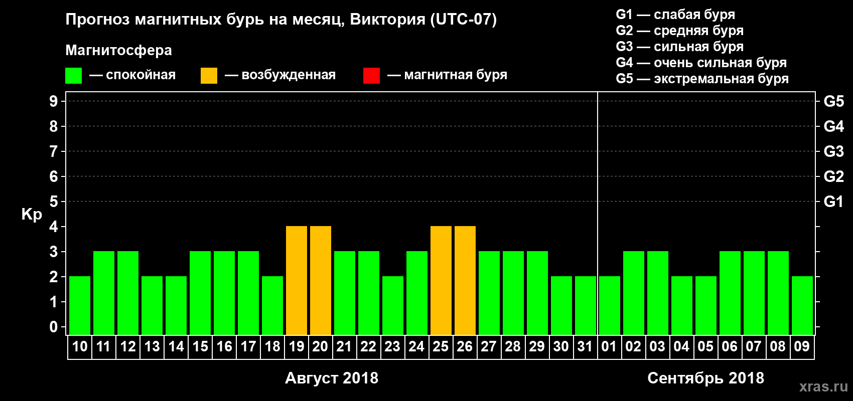 Прогноз максимального суточного геомагнитного индекса Kp на <b>1 месяц</b> (31 день) <b>с 10 августа по 09 сентября 2018 г</b>
