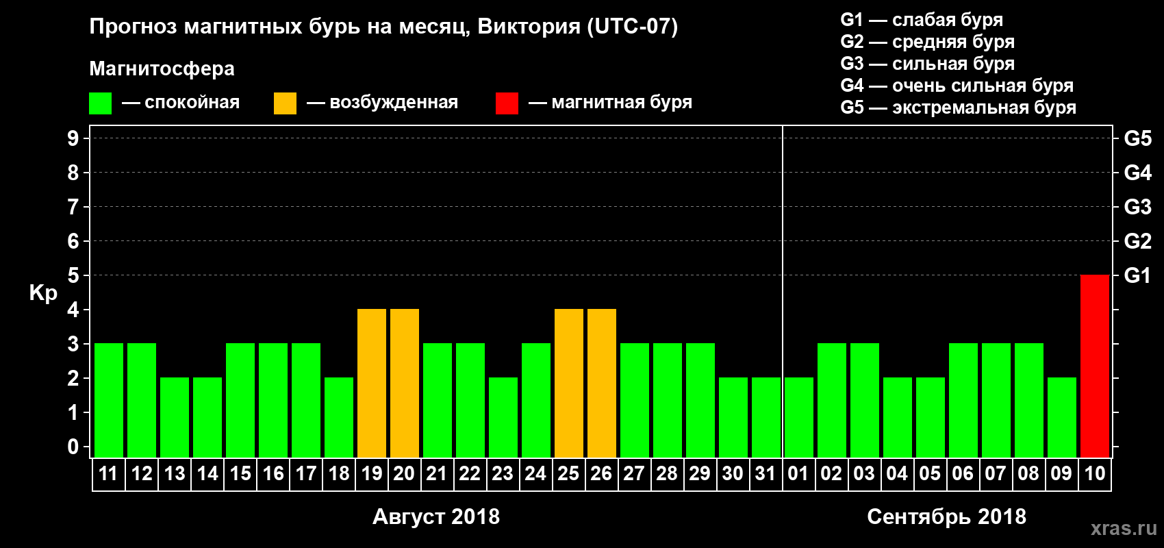 Прогноз максимального суточного геомагнитного индекса Kp на <b>1 месяц</b> (31 день) <b>с 11 августа по 10 сентября 2018 г</b>