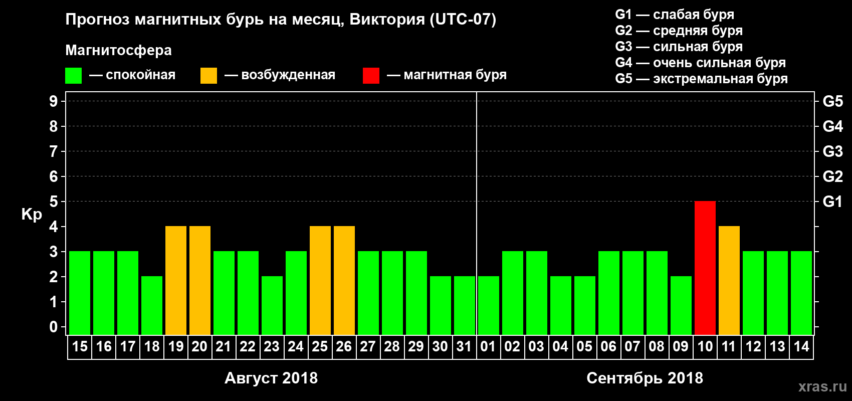 Прогноз максимального суточного геомагнитного индекса Kp на <b>1 месяц</b> (31 день) <b>с 15 августа по 14 сентября 2018 г</b>