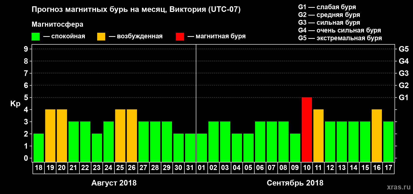 Прогноз максимального суточного геомагнитного индекса Kp на <b>1 месяц</b> (31 день) <b>с 18 августа по 17 сентября 2018 г</b>