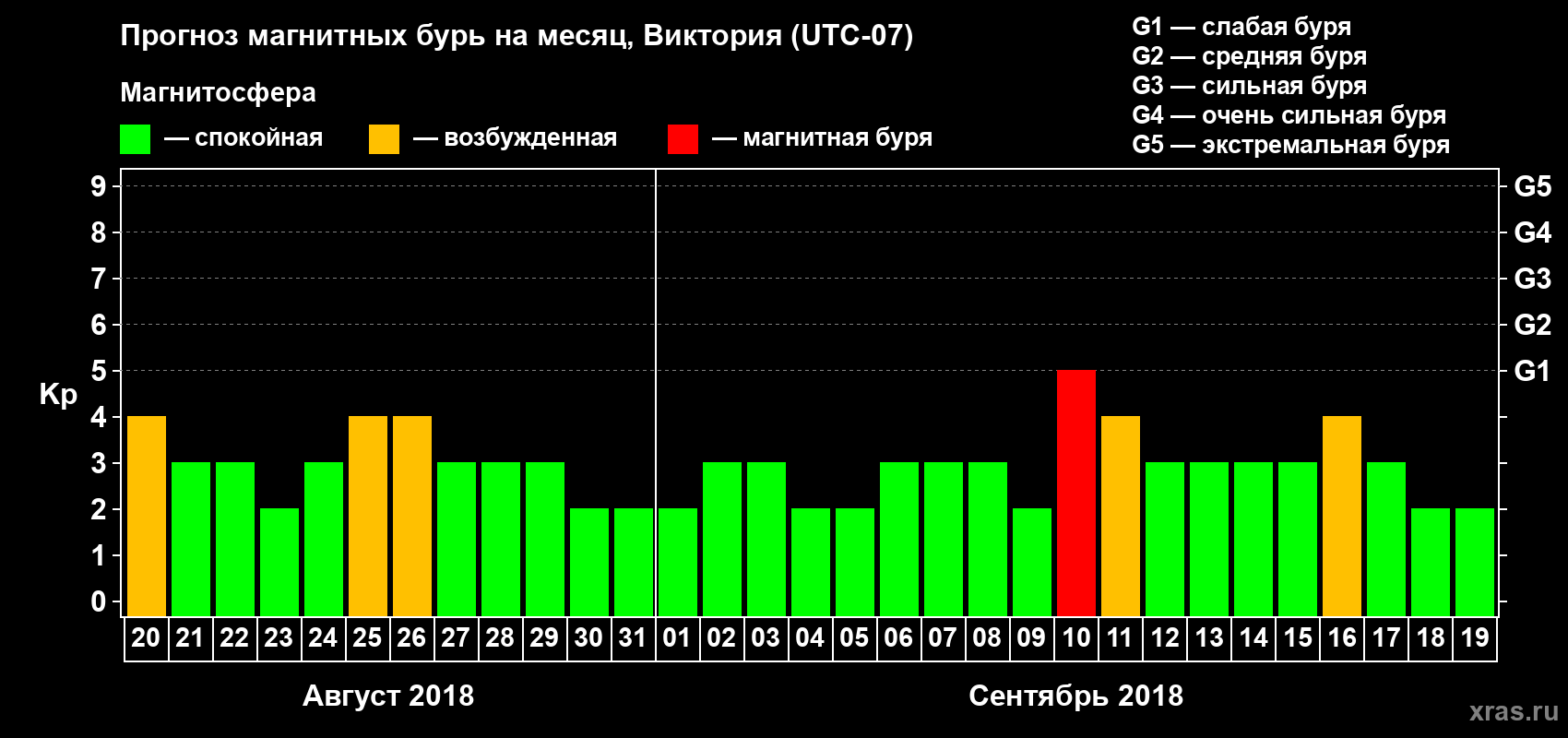 Прогноз максимального суточного геомагнитного индекса Kp на <b>1 месяц</b> (31 день) <b>с 20 августа по 19 сентября 2018 г</b>