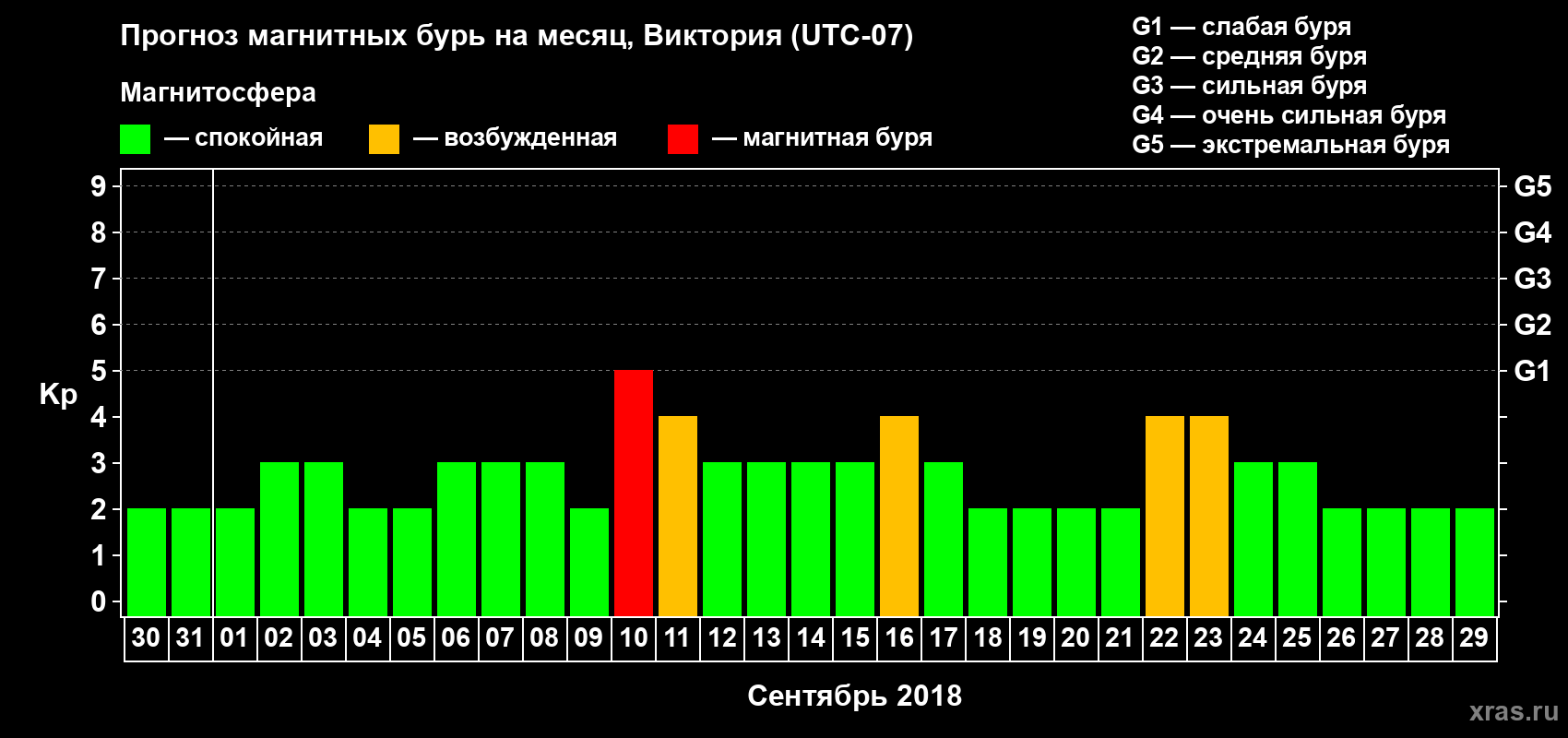 Прогноз максимального суточного геомагнитного индекса Kp на <b>1 месяц</b> (31 день) <b>с 30 августа по 29 сентября 2018 г</b>