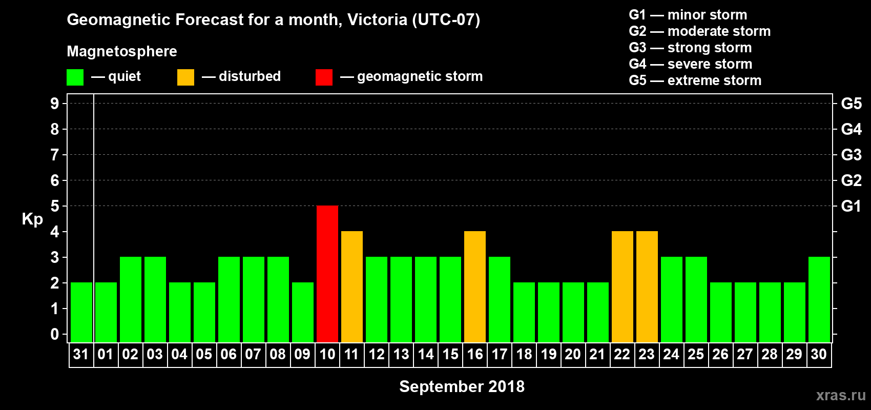 Forecast of the daily maximal value of geomagnetic index Kp for <b>1 month</b> (31 days) <b>from Aug 31, 2018 to Sep 30, 2018</b>