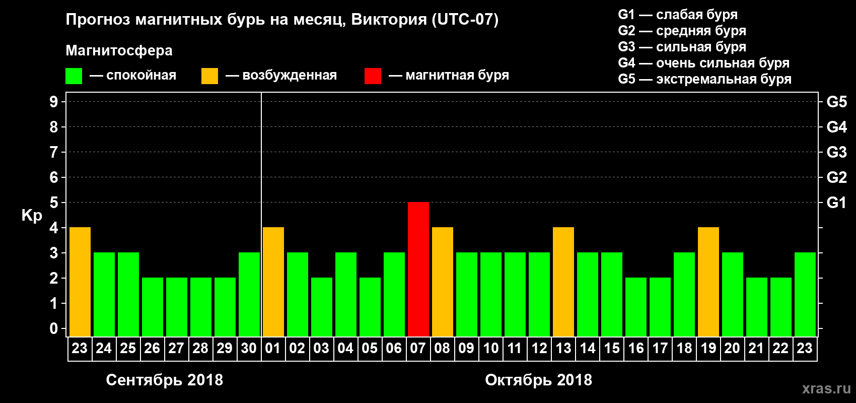 Прогноз максимального суточного геомагнитного индекса Kp на <b>1 месяц</b> (31 день) <b>с 23 сентября по 23 октября 2018 г</b>