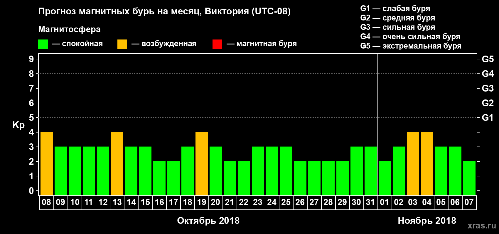 Прогноз максимального суточного геомагнитного индекса Kp на <b>1 месяц</b> (31 день) <b>с 08 октября по 07 ноября 2018 г</b>