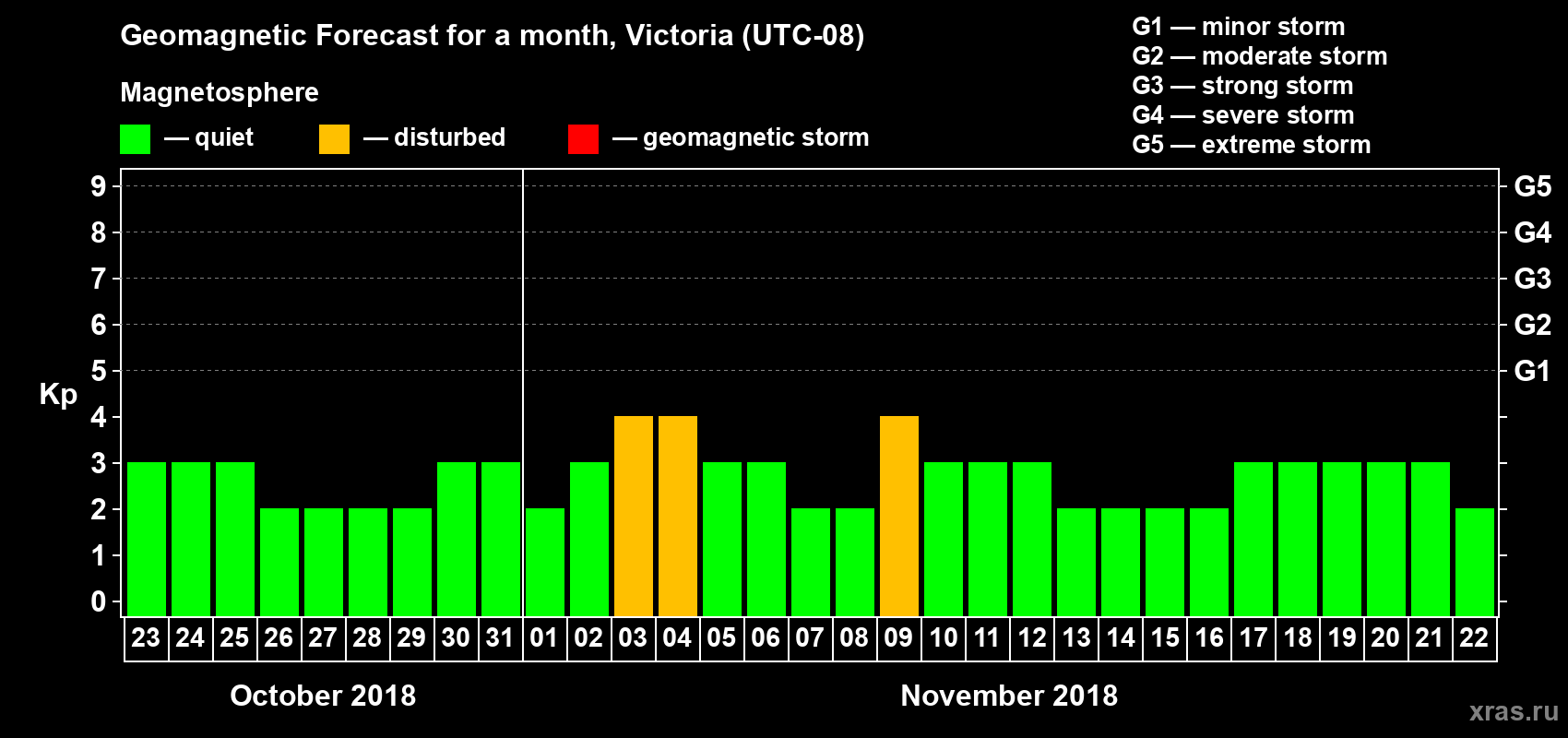 Forecast of the daily maximal value of geomagnetic index Kp for <b>1 month</b> (31 days) <b>from Oct 23, 2018 to Nov 22, 2018</b>