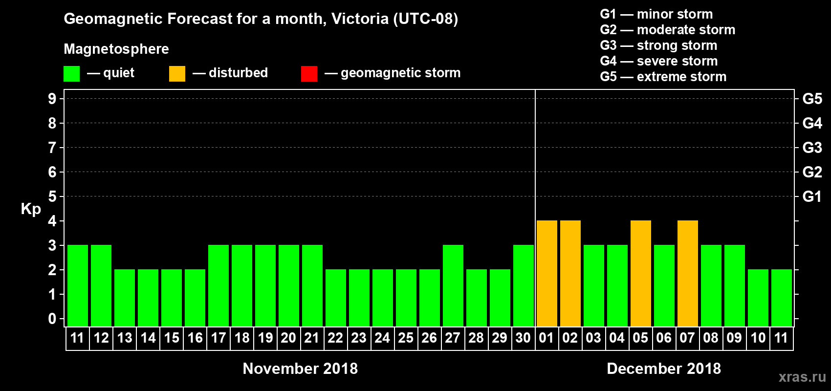 Forecast of the daily maximal value of geomagnetic index Kp for <b>1 month</b> (31 days) <b>from Nov 11, 2018 to Dec 11, 2018</b>