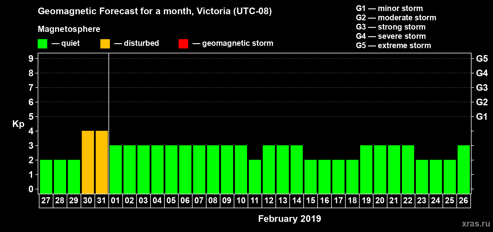 Forecast of the daily maximal value of geomagnetic index Kp for <b>1 month</b> (31 days) <b>from Jan 27, 2019 to Feb 26, 2019</b>