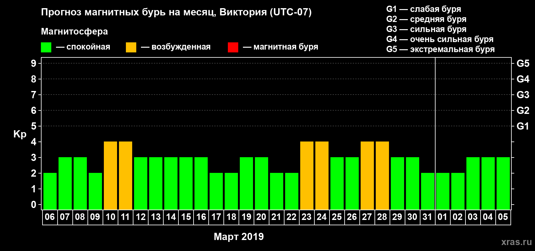 Прогноз максимального суточного геомагнитного индекса Kp на <b>1 месяц</b> (31 день) <b>с 06 марта по 05 апреля 2019 г</b>
