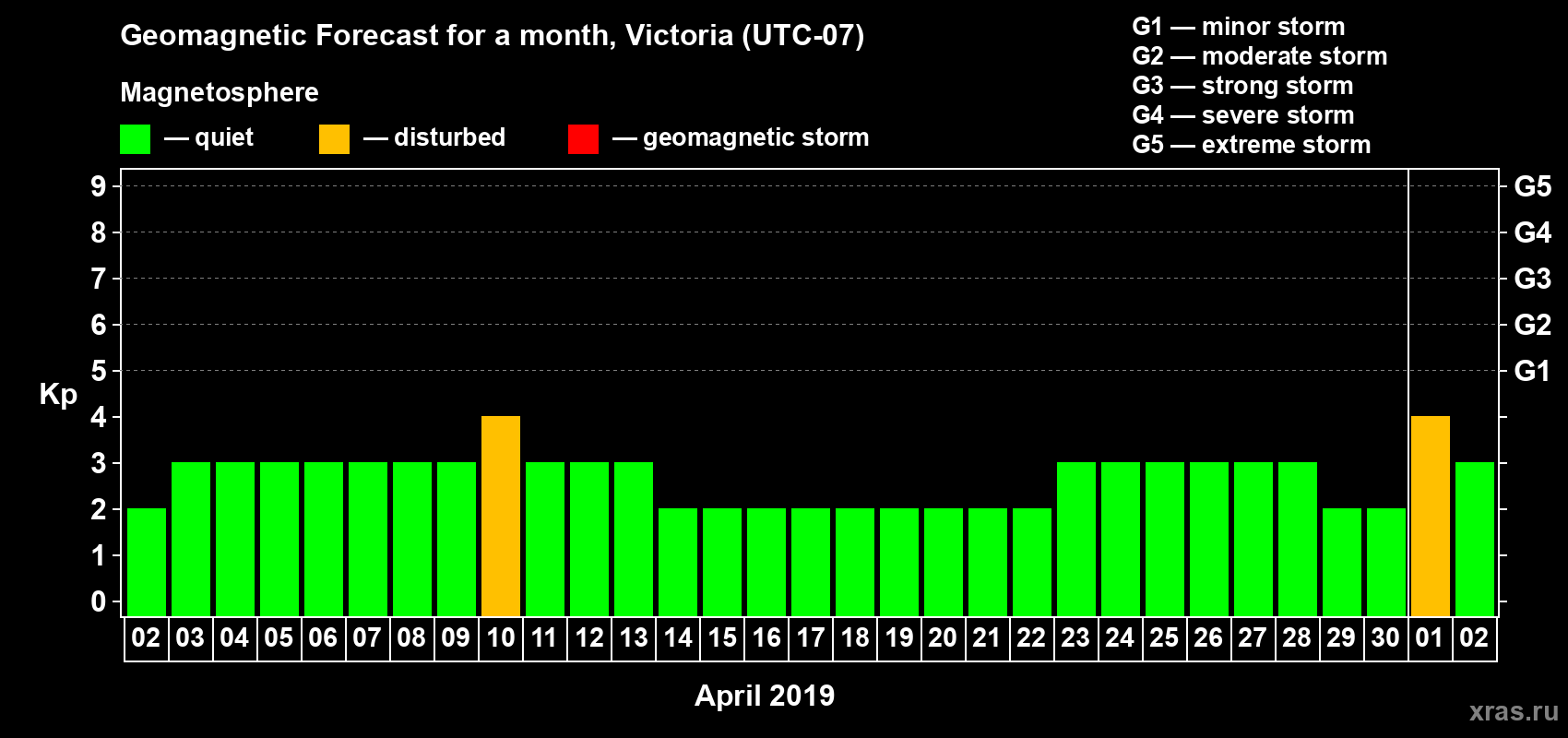 Forecast of the daily maximal value of geomagnetic index Kp for <b>1 month</b> (31 days) <b>from Apr 02, 2019 to May 02, 2019</b>