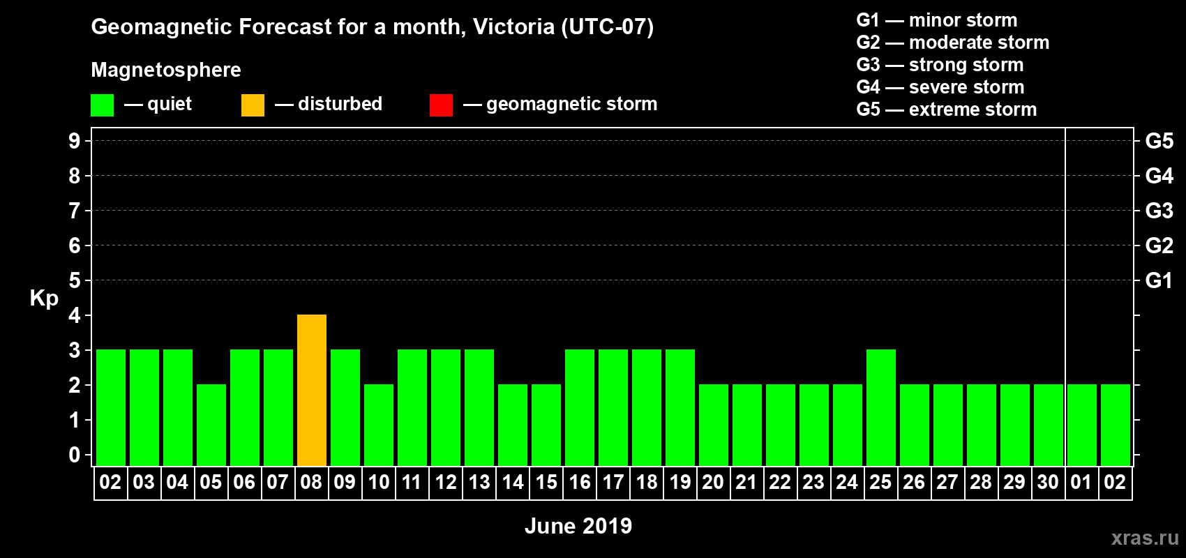 Forecast of the daily maximal value of geomagnetic index Kp for <b>1 month</b> (31 days) <b>from Jun 02, 2019 to Jul 02, 2019</b>