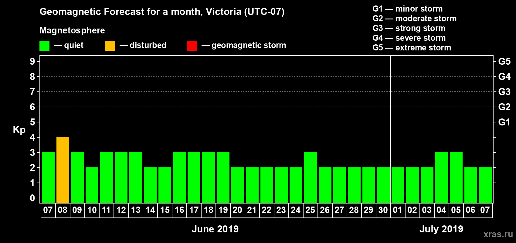 Forecast of the daily maximal value of geomagnetic index Kp for <b>1 month</b> (31 days) <b>from Jun 07, 2019 to Jul 07, 2019</b>