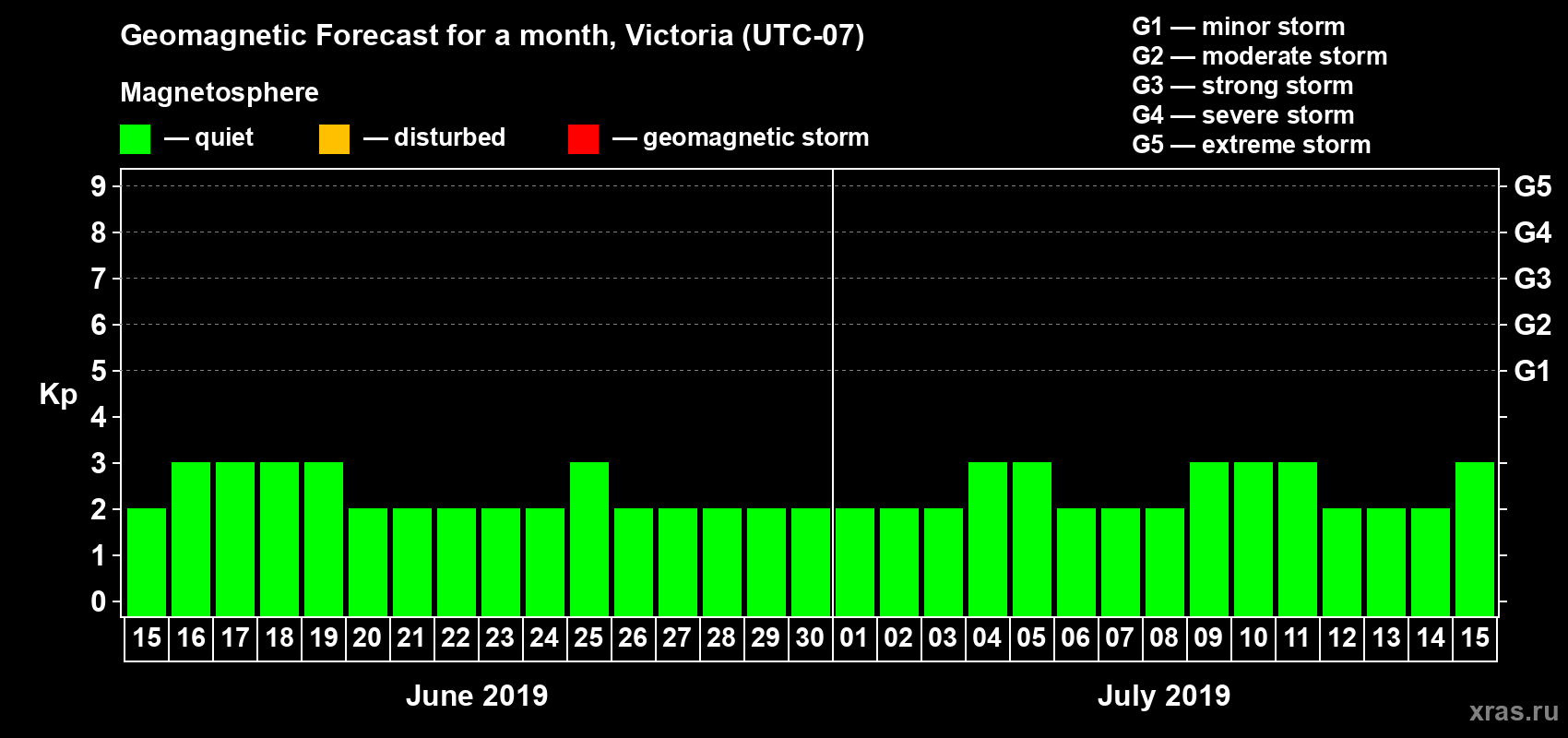 Forecast of the daily maximal value of geomagnetic index Kp for <b>1 month</b> (31 days) <b>from Jun 15, 2019 to Jul 15, 2019</b>