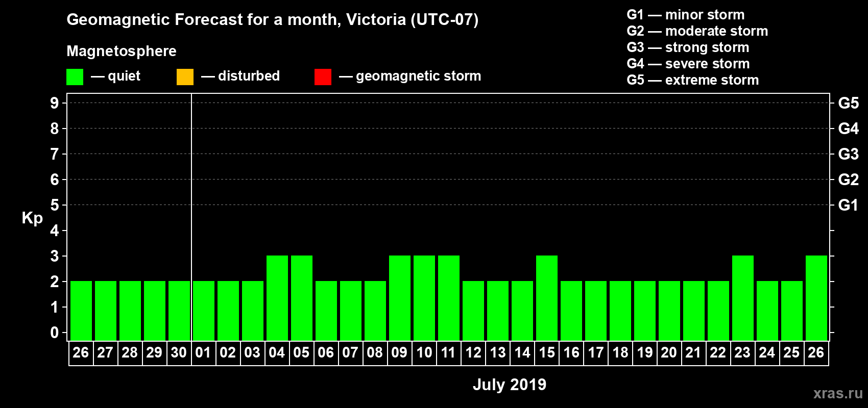 Forecast of the daily maximal value of geomagnetic index Kp for <b>1 month</b> (31 days) <b>from Jun 26, 2019 to Jul 26, 2019</b>