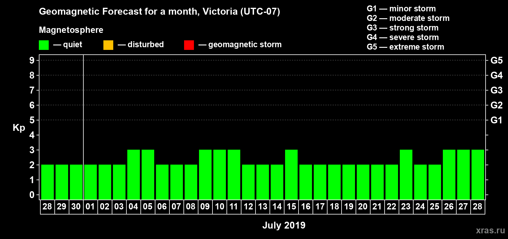 Forecast of the daily maximal value of geomagnetic index Kp for <b>1 month</b> (31 days) <b>from Jun 28, 2019 to Jul 28, 2019</b>