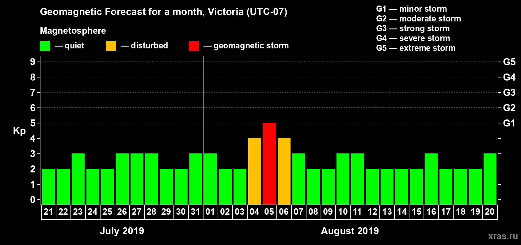 Forecast of the daily maximal value of geomagnetic index Kp for <b>1 month</b> (31 days) <b>from Jul 21, 2019 to Aug 20, 2019</b>