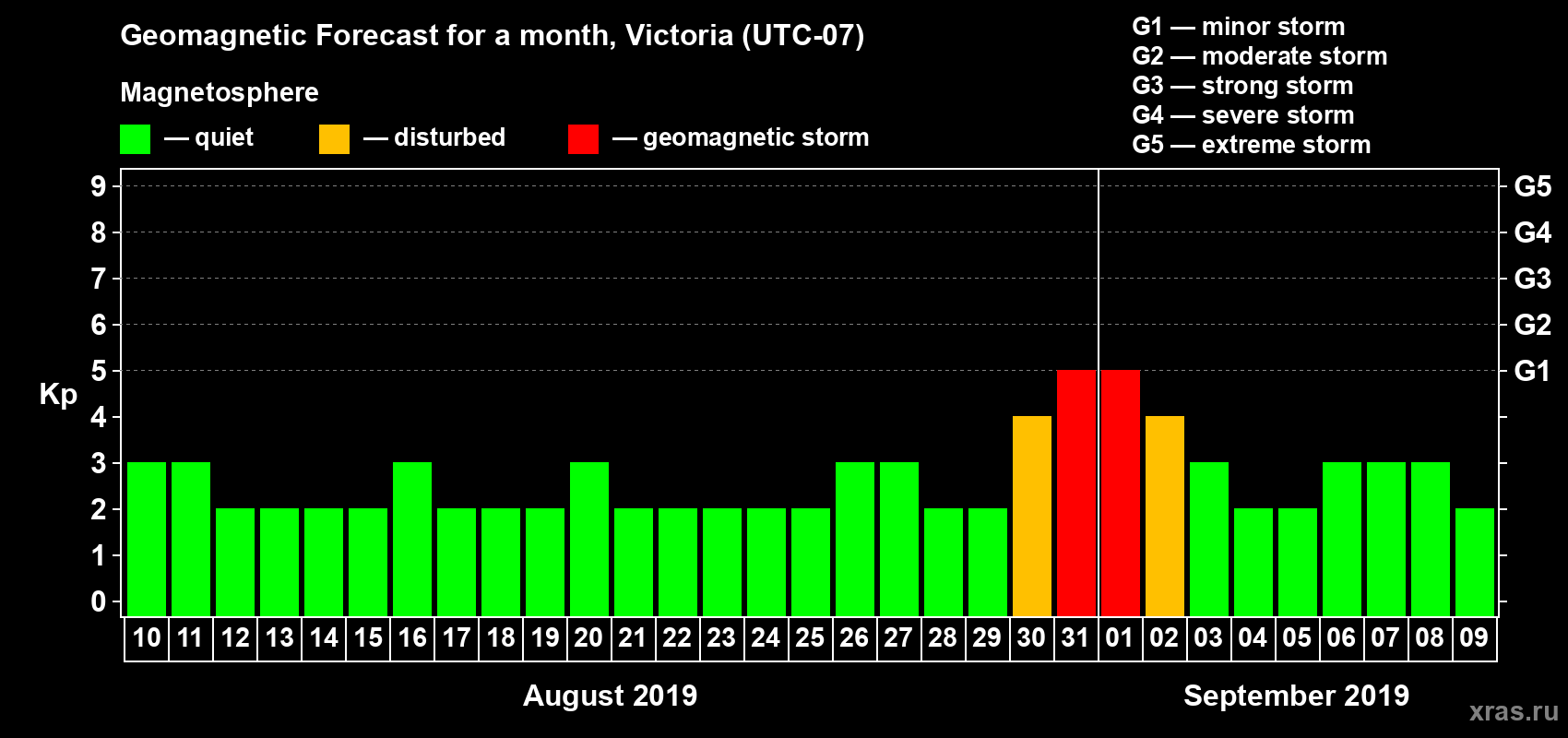 Forecast of the daily maximal value of geomagnetic index Kp for <b>1 month</b> (31 days) <b>from Aug 10, 2019 to Sep 09, 2019</b>