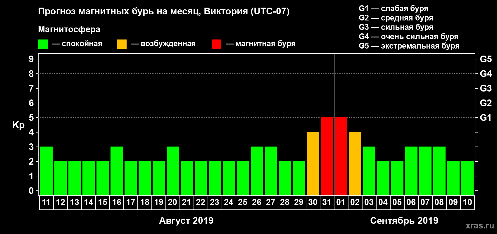 Прогноз максимального суточного геомагнитного индекса Kp на <b>1 месяц</b> (31 день) <b>с 11 августа по 10 сентября 2019 г</b>