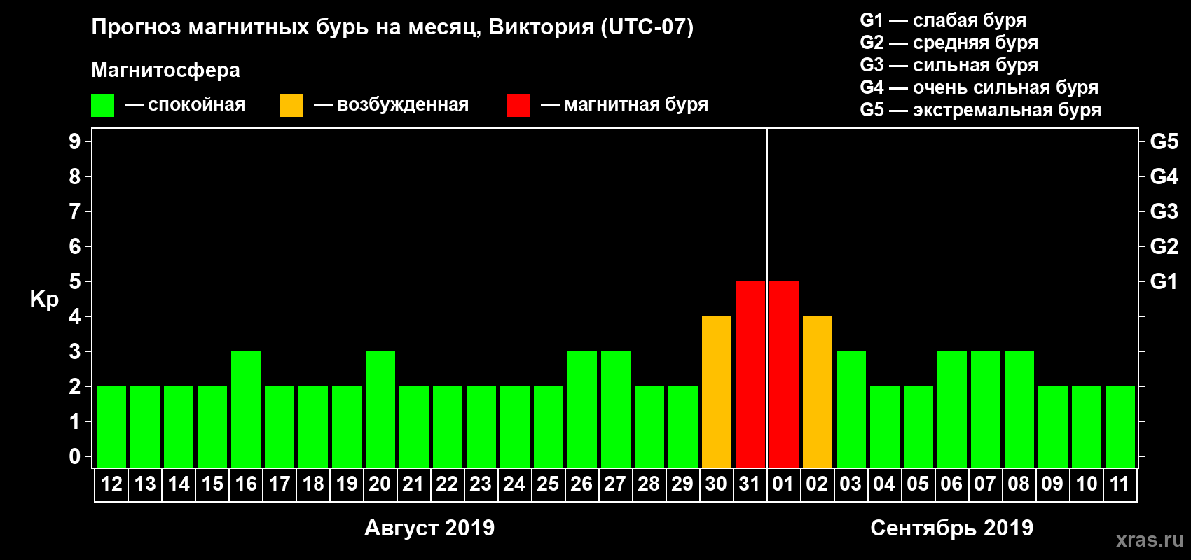 Прогноз максимального суточного геомагнитного индекса Kp на <b>1 месяц</b> (31 день) <b>с 12 августа по 11 сентября 2019 г</b>
