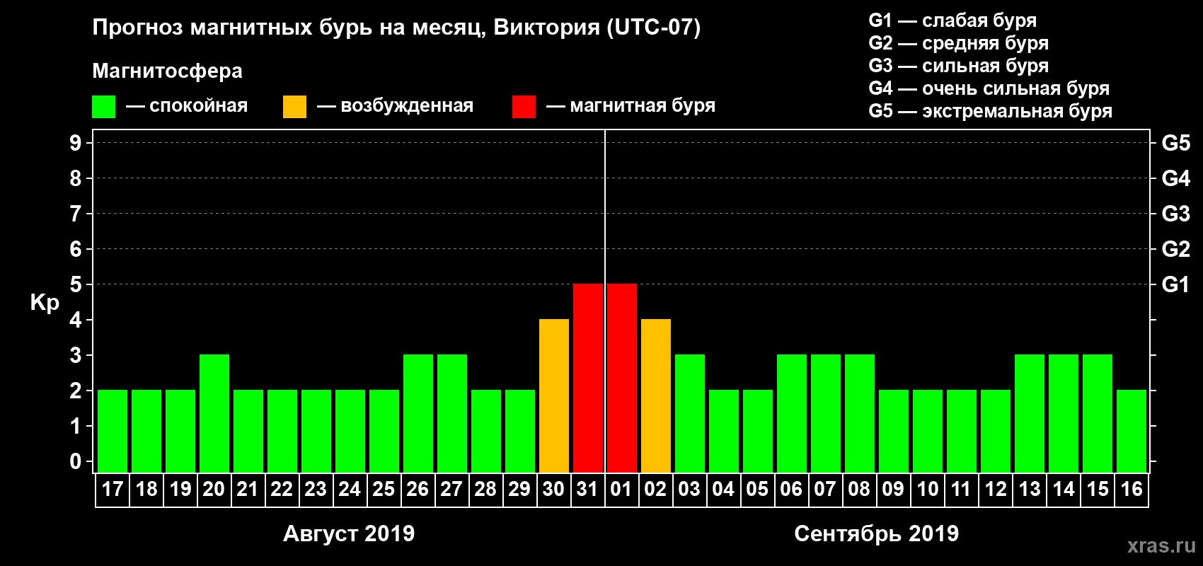Прогноз максимального суточного геомагнитного индекса Kp на <b>1 месяц</b> (31 день) <b>с 17 августа по 16 сентября 2019 г</b>