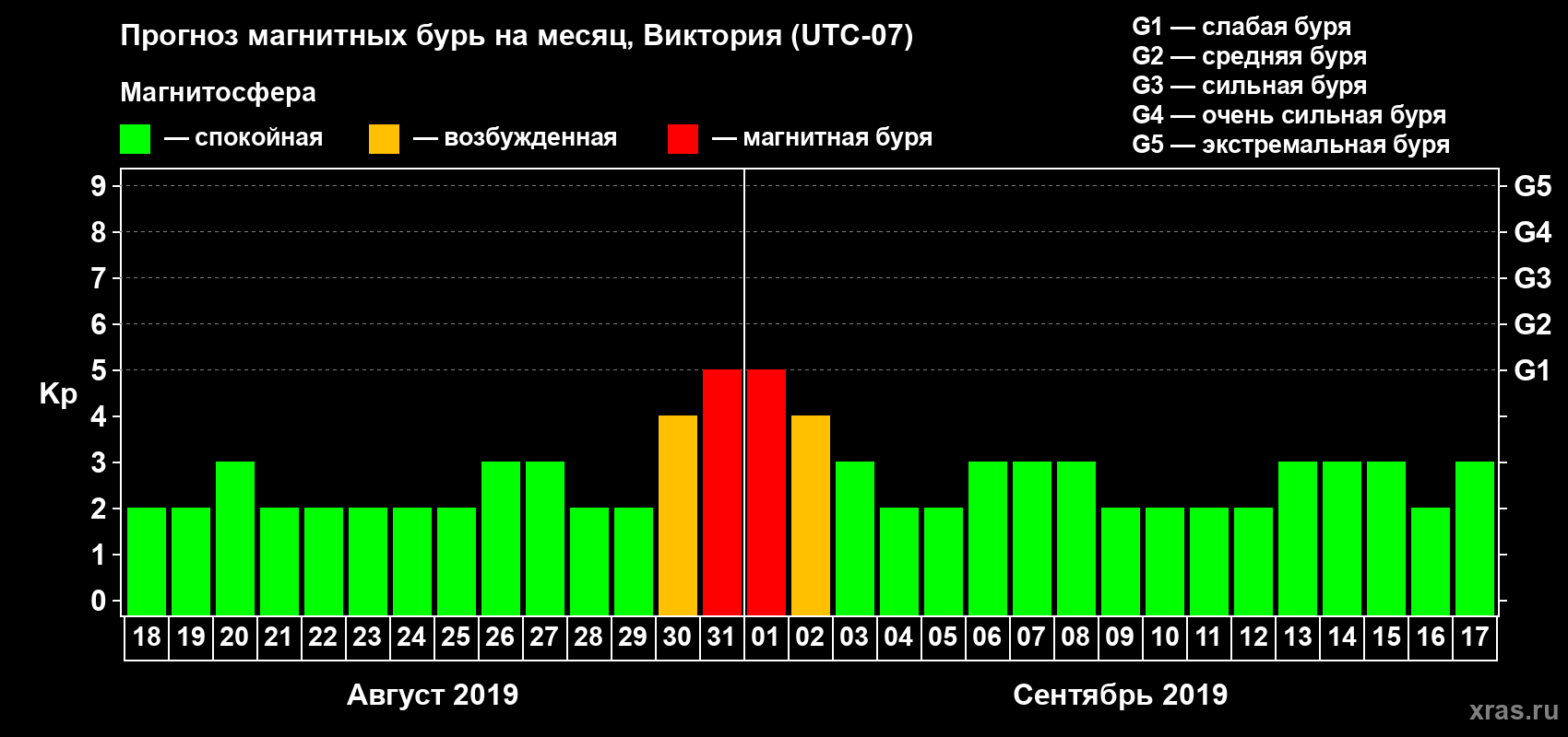 Прогноз максимального суточного геомагнитного индекса Kp на <b>1 месяц</b> (31 день) <b>с 18 августа по 17 сентября 2019 г</b>