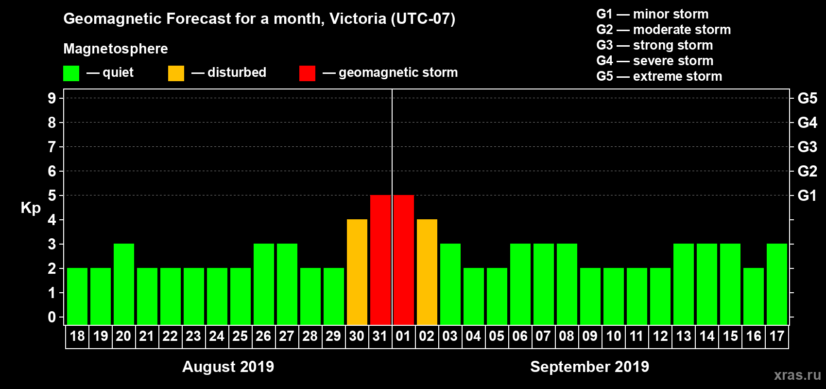Forecast of the daily maximal value of geomagnetic index Kp for <b>1 month</b> (31 days) <b>from Aug 18, 2019 to Sep 17, 2019</b>