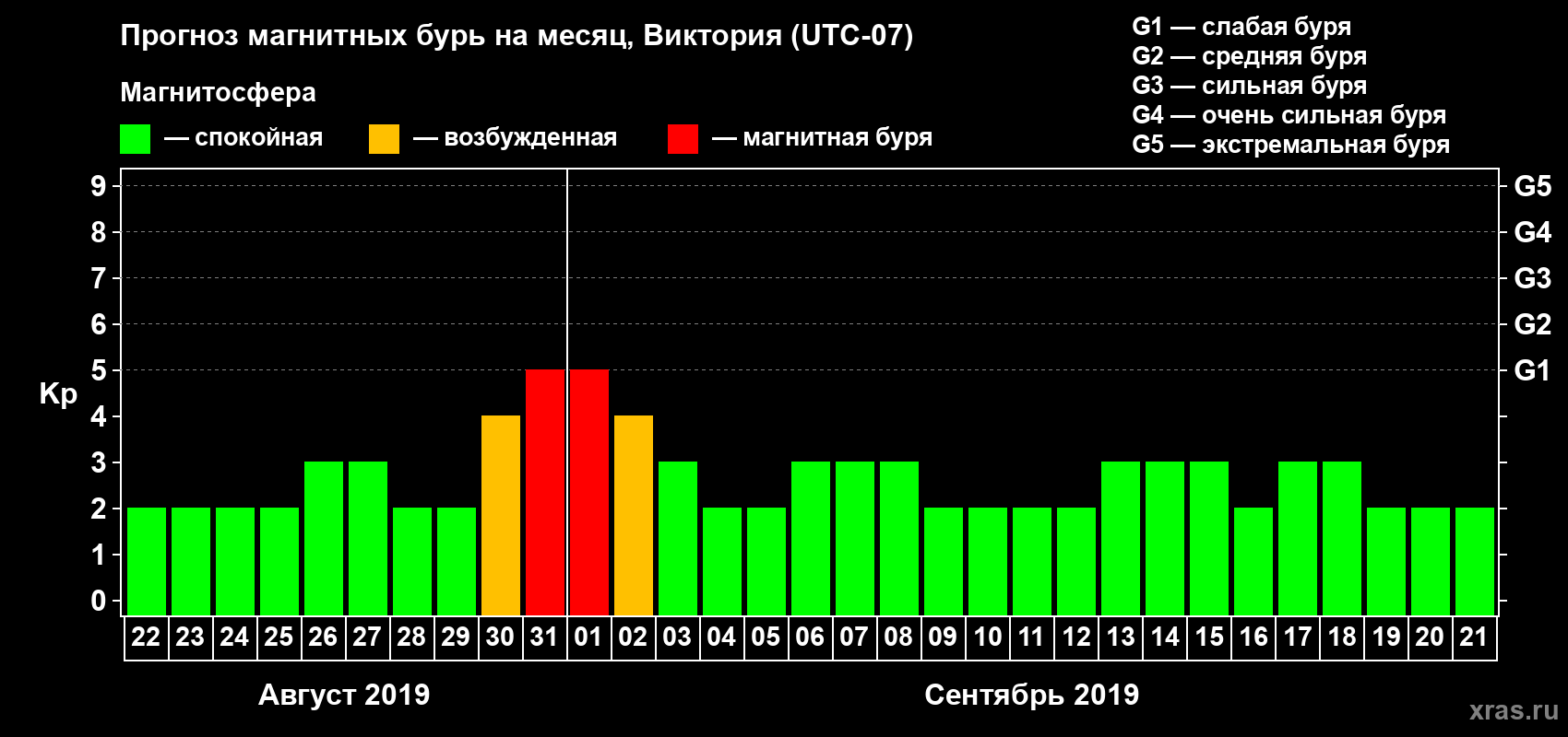 Прогноз максимального суточного геомагнитного индекса Kp на <b>1 месяц</b> (31 день) <b>с 22 августа по 21 сентября 2019 г</b>